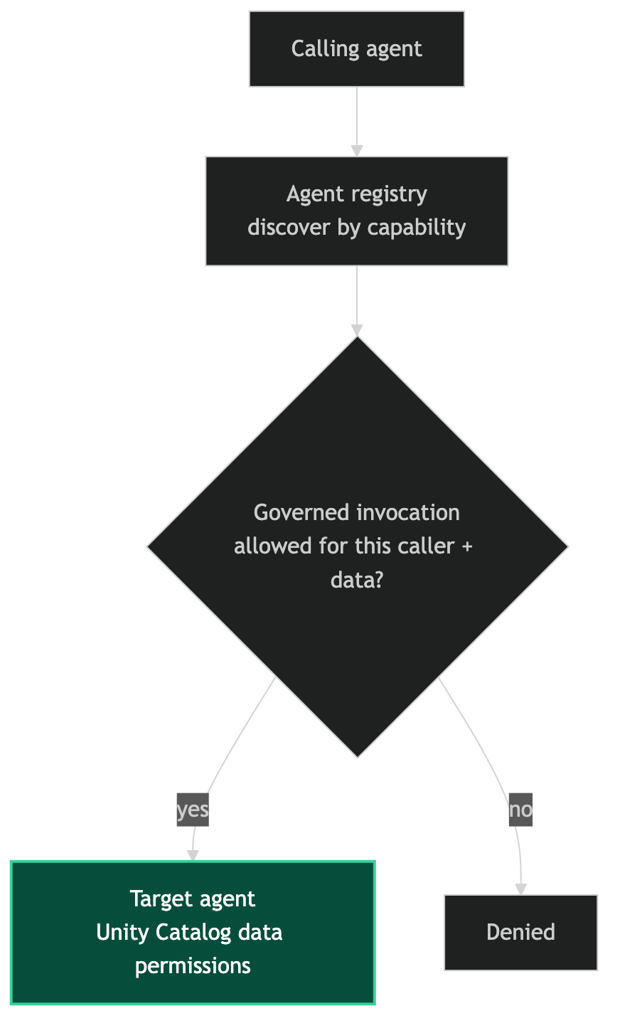 Agent mesh: a calling agent discovers a target via the registry, then a governed-invocation check enforces caller and Unity Catalog data permissions