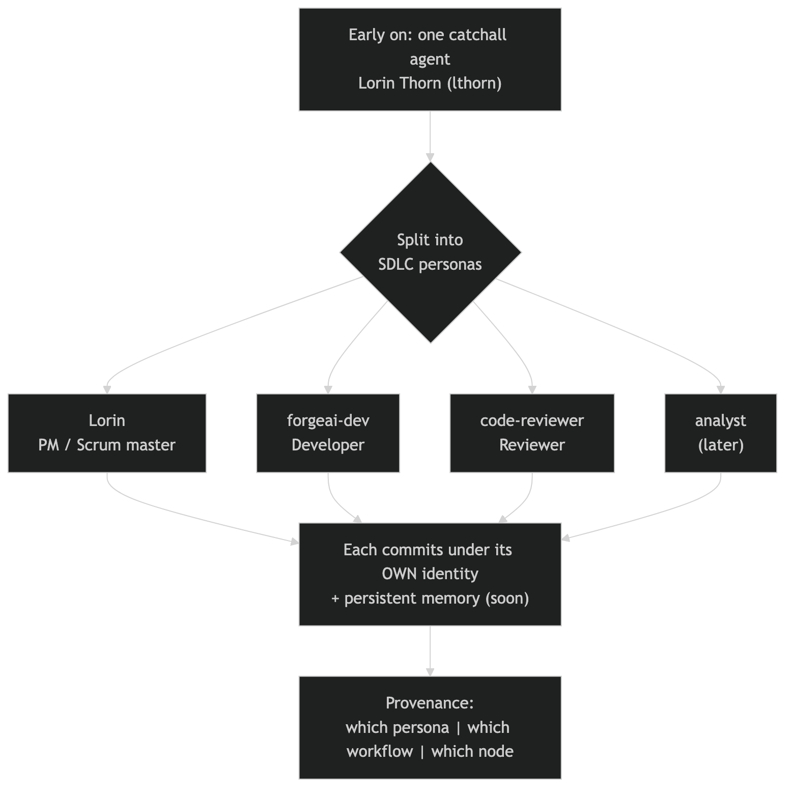 Flow diagram: one catchall agent, Lorin Thorn, splits into PM/scrum master, developer (forgeai-dev), code-reviewer, and analyst personas; each commits under its own identity with persistent memory, producing provenance by persona, workflow, and node
