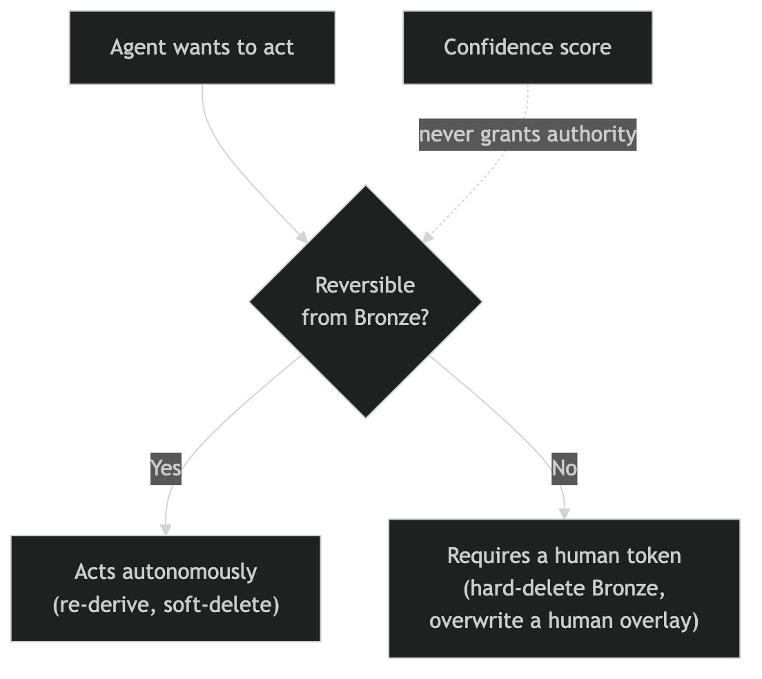 Decision gate: an agent action is checked for reversibility from Bronze; reversible actions run autonomously, irreversible ones require a human token, and the model's confidence score never grants authority
