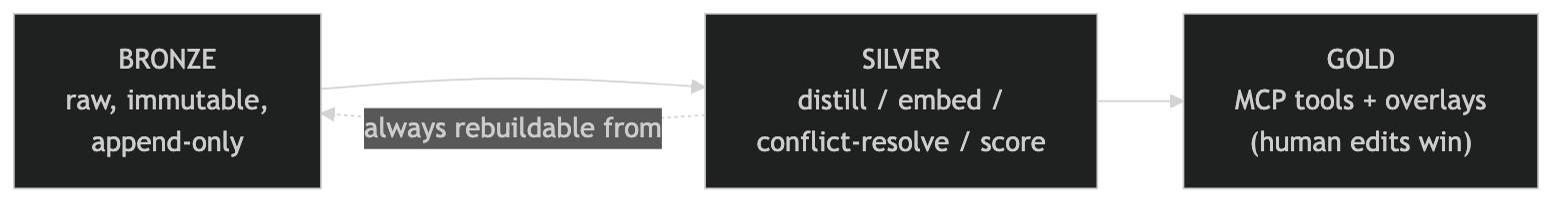 Medallion flow: Bronze (raw, immutable, append-only) feeds Silver (distill, embed, conflict-resolve, score), which feeds Gold (MCP tools plus overlays where human edits win); Silver is always rebuildable from Bronze