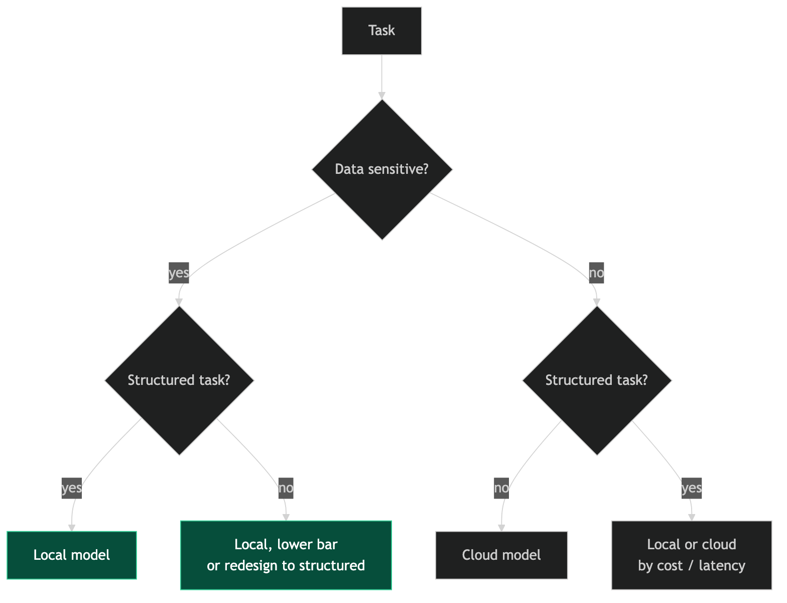 Routing by data sensitivity and task structure: sensitive or structured work stays on a local model; non-sensitive complex reasoning goes to the cloud