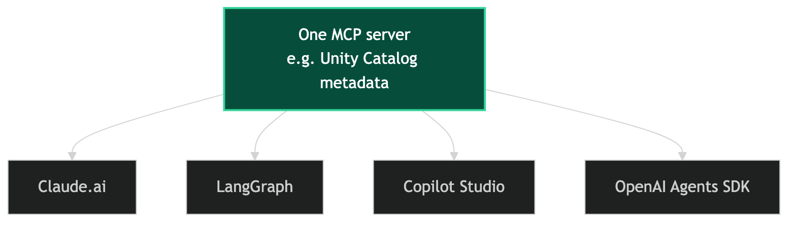One MCP server connecting unchanged to Claude.ai, LangGraph, Copilot Studio and the OpenAI Agents SDK