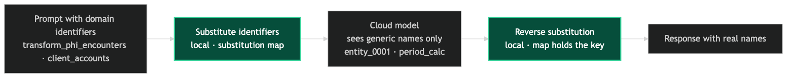 De-identification pipeline: substitute domain identifiers locally, send generic names to the cloud model, then reverse the map on the response