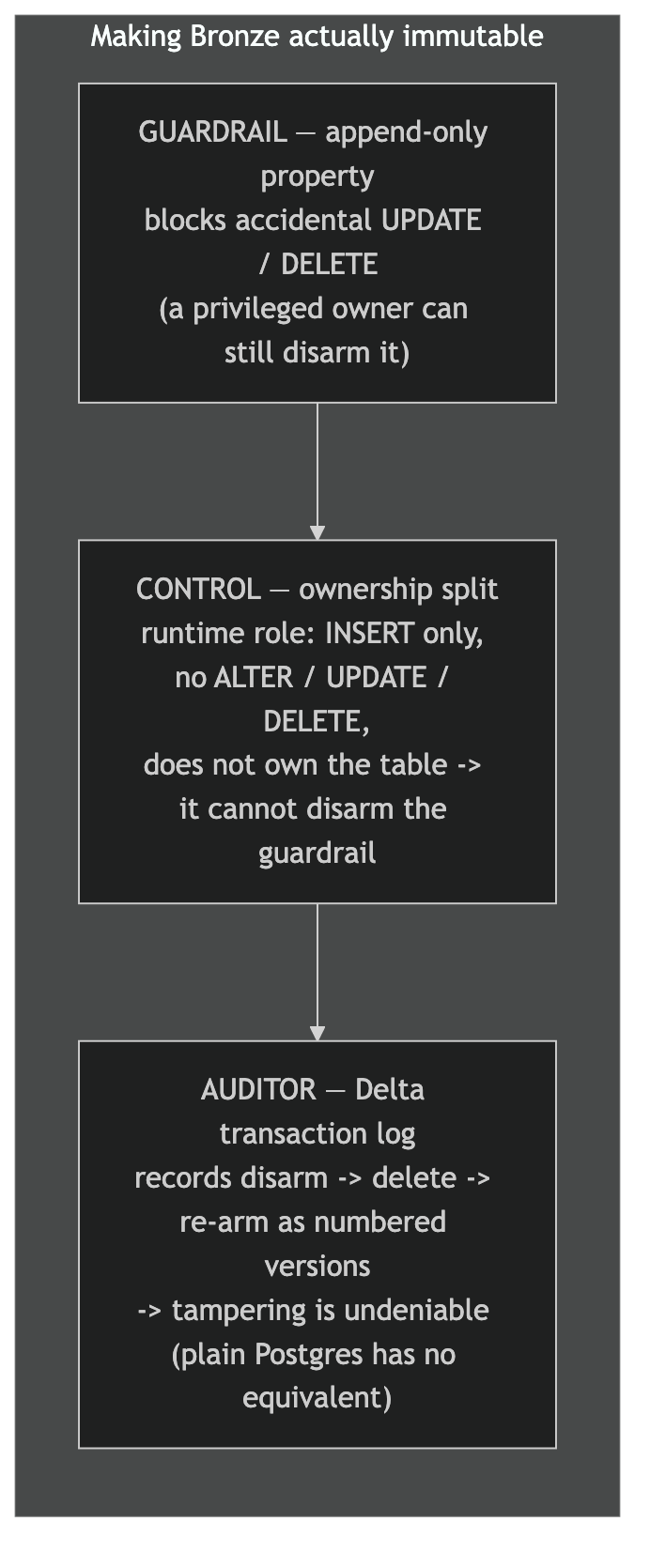 Three stacked layers that make Bronze immutable. Guardrail: the append-only property blocks accidental UPDATE and DELETE, but a privileged owner can disarm it. Control: an ownership split gives the runtime role INSERT only — no ALTER, UPDATE, or DELETE, and no table ownership — so it cannot disarm the guardrail. Auditor: the Delta transaction log records any disarm, delete, and re-arm as numbered versions, making tampering undeniable; plain Postgres has no equivalent.