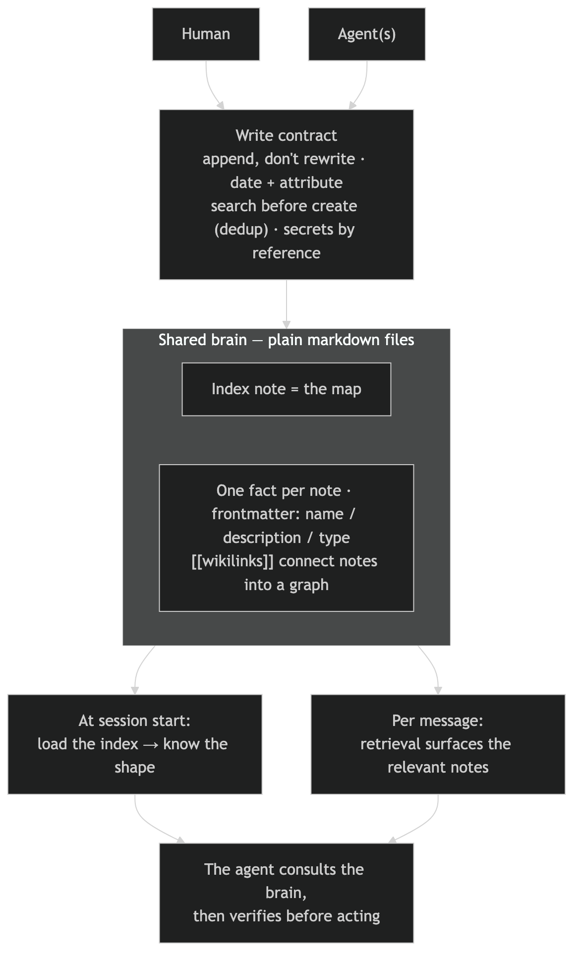 How the shared brain works. A human and one or more agents both write through a single contract — append rather than rewrite, date and attribute entries, search before creating to avoid duplicates, and reference secrets rather than storing them. Writes land in the shared brain: plain markdown files with an index note as the map and one fact per note carrying frontmatter (name, description, type) and wikilinks that connect notes into a graph. Two read paths pull from it: at session start the index loads so the agent knows the shape, and on each message retrieval surfaces the relevant notes. The agent consults the brain and then verifies before acting.