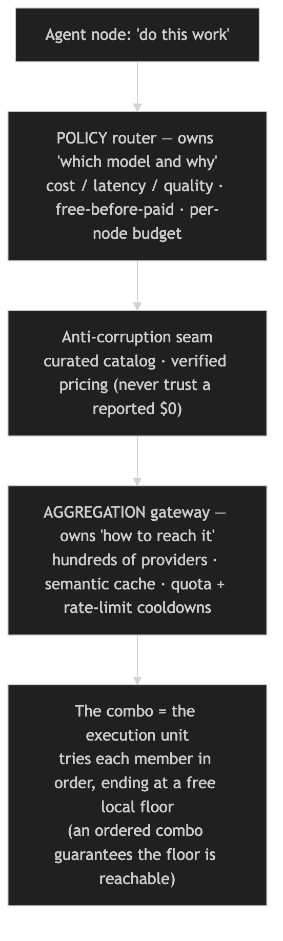 The two-layer routing pattern. An agent node hands work to a POLICY router that owns which model and why — applying cost, latency, and quality rules, trying free before paid, and honoring per-node budgets. Below it sits an anti-corruption seam that presents a curated catalog and verified pricing, never trusting a reported $0. Beneath that is the AGGREGATION gateway that owns how to reach it — hundreds of providers, a semantic cache, and quota plus rate-limit cooldowns. The gateway executes a combo, the unit of execution, which tries each member model in order and ends at a free local floor; an ordered combo guarantees that floor stays reachable.