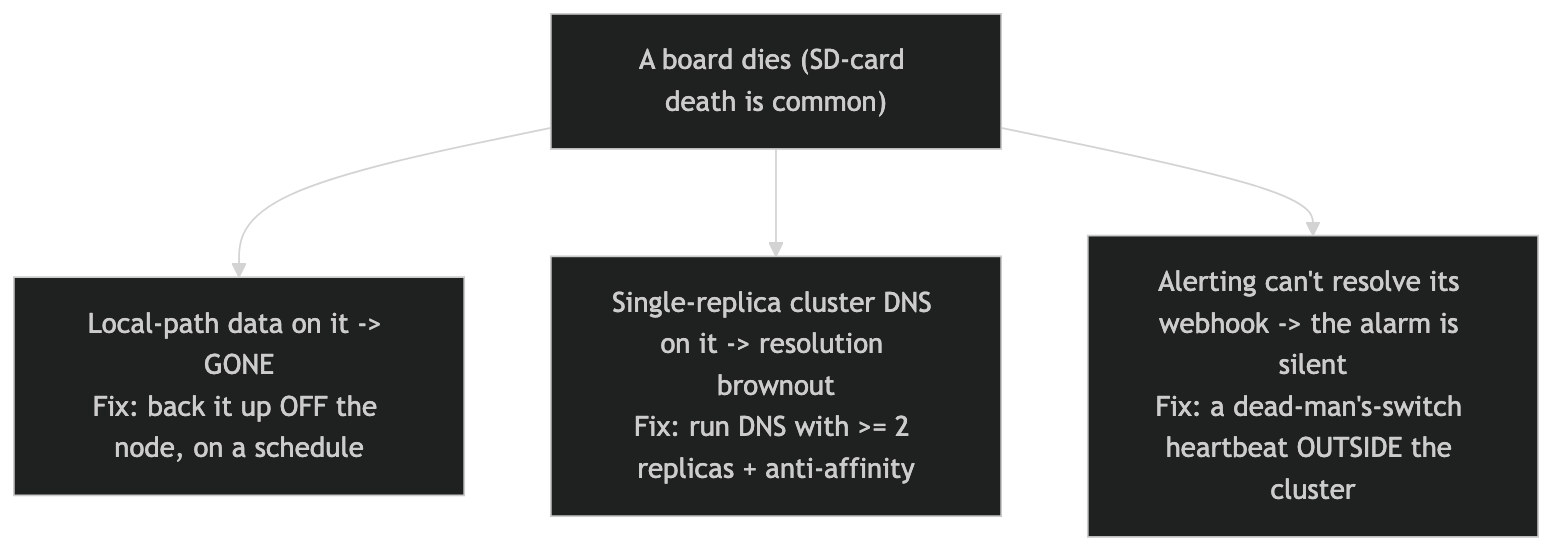 The cascade when a single board dies. If local-path data lived on it, that data is gone — the fix is backing it up off the node on a schedule. If a single-replica cluster DNS ran on it, name resolution brownouts across the cluster — the fix is running DNS with at least two replicas and anti-affinity. And if the alert router can't resolve its notification webhook, the alarm goes out silently — the fix is a dead-man's-switch heartbeat that lives outside the cluster.