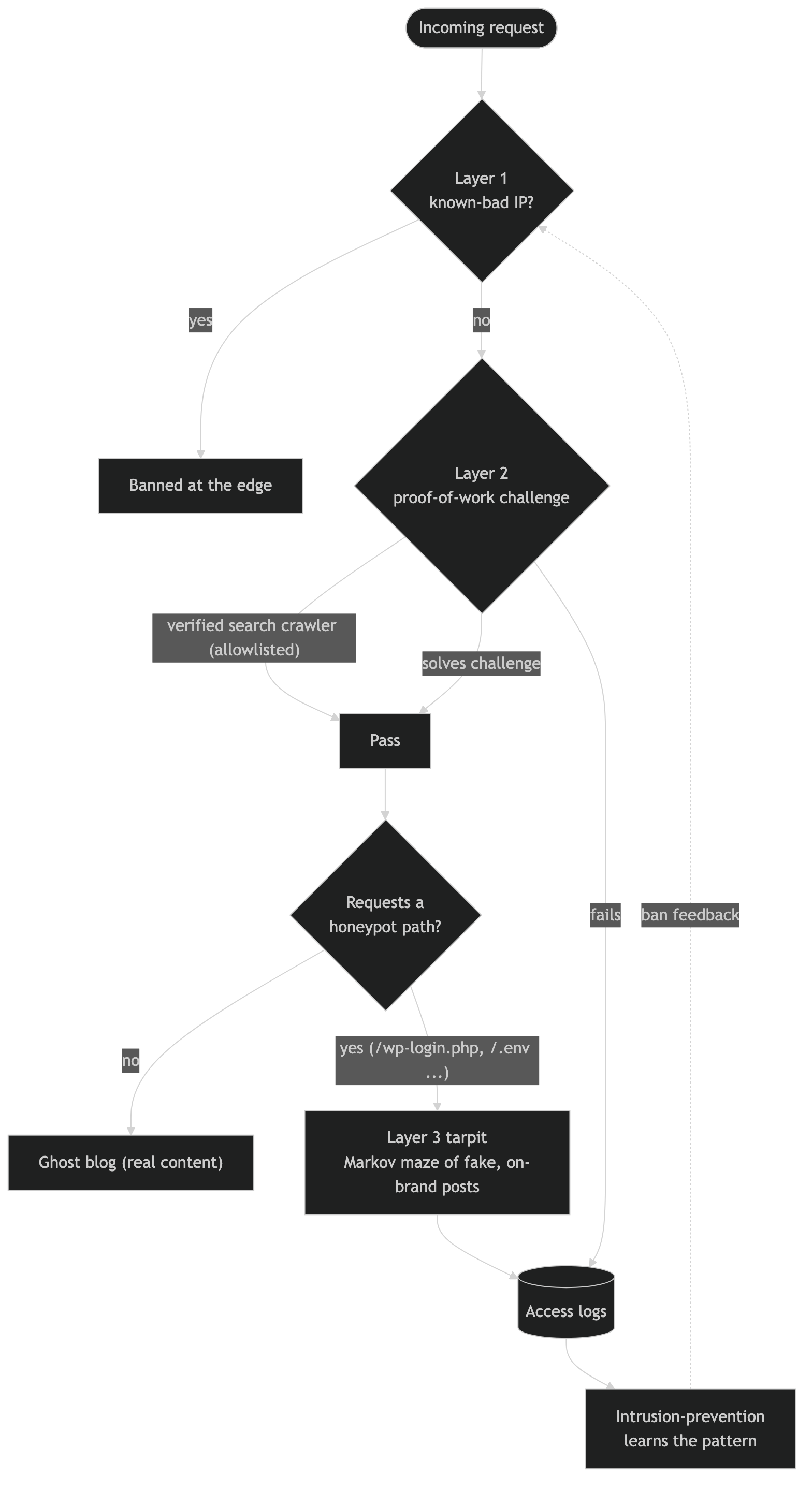 Flowchart of the layered defense. An incoming request first hits Layer 1, which bans known-bad IPs at the edge. Survivors reach Layer 2, a proof-of-work challenge that lets verified search crawlers through and passes anything that solves the puzzle. Passed requests that ask for a honeypot path like /wp-login.php or /.env are routed into a Layer 3 tarpit serving a Markov maze of fake, on-brand posts; everyone else reaches the real Ghost blog. Failed challenges and tarpit hits flow into the access logs, which an intrusion-prevention layer reads to ban the offending IP back at Layer 1.