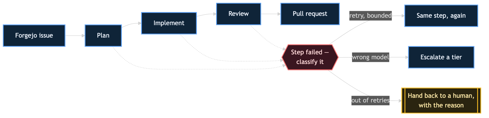 Flowchart: a Forgejo issue moves through Plan, Implement and Review to a pull request. Any of the three steps can fail into a single classify-the-failure node, which routes to a bounded retry of the same step, an escalation to a higher model tier, or handing the work back to a human with the reason.