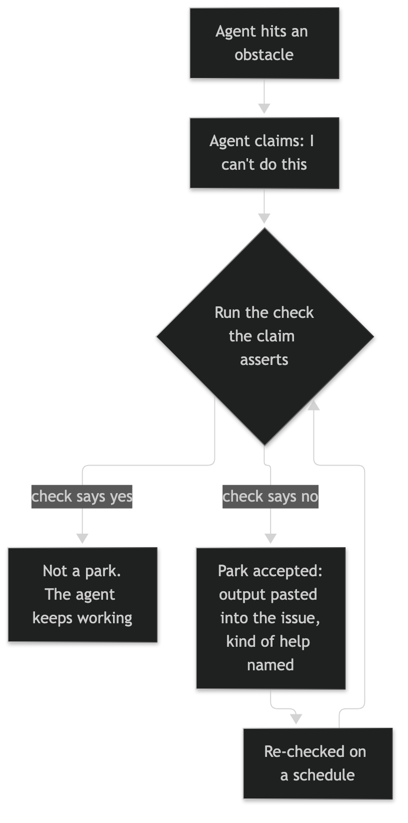 Decision flow: an agent claims it cannot do something, the check the claim asserts is run, a yes means the agent keeps working, a no means the park is accepted with the output attached and re-checked on a schedule