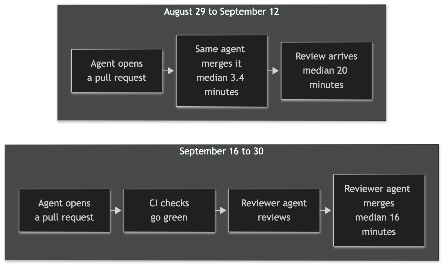 Two timelines. Before: an agent opens a pull request, the same agent merges it at a median of 3.4 minutes, and a review arrives at a median of 20 minutes. After: an agent opens a pull request, CI checks go green, the reviewer agent reviews, and the reviewer agent merges at a median of 16 minutes