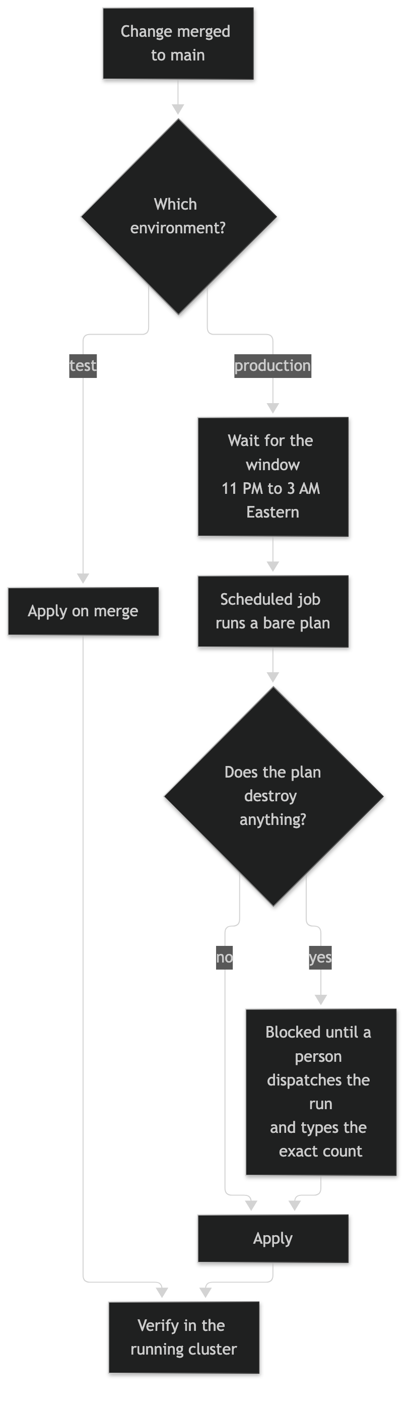 Deployment flow: a merged change applies on merge in test; in production it waits for the 11 PM to 3 AM window, a scheduled job runs a bare plan, a plan that destroys anything is blocked until a person dispatches it and types the exact count, then it applies and is verified in the running cluster