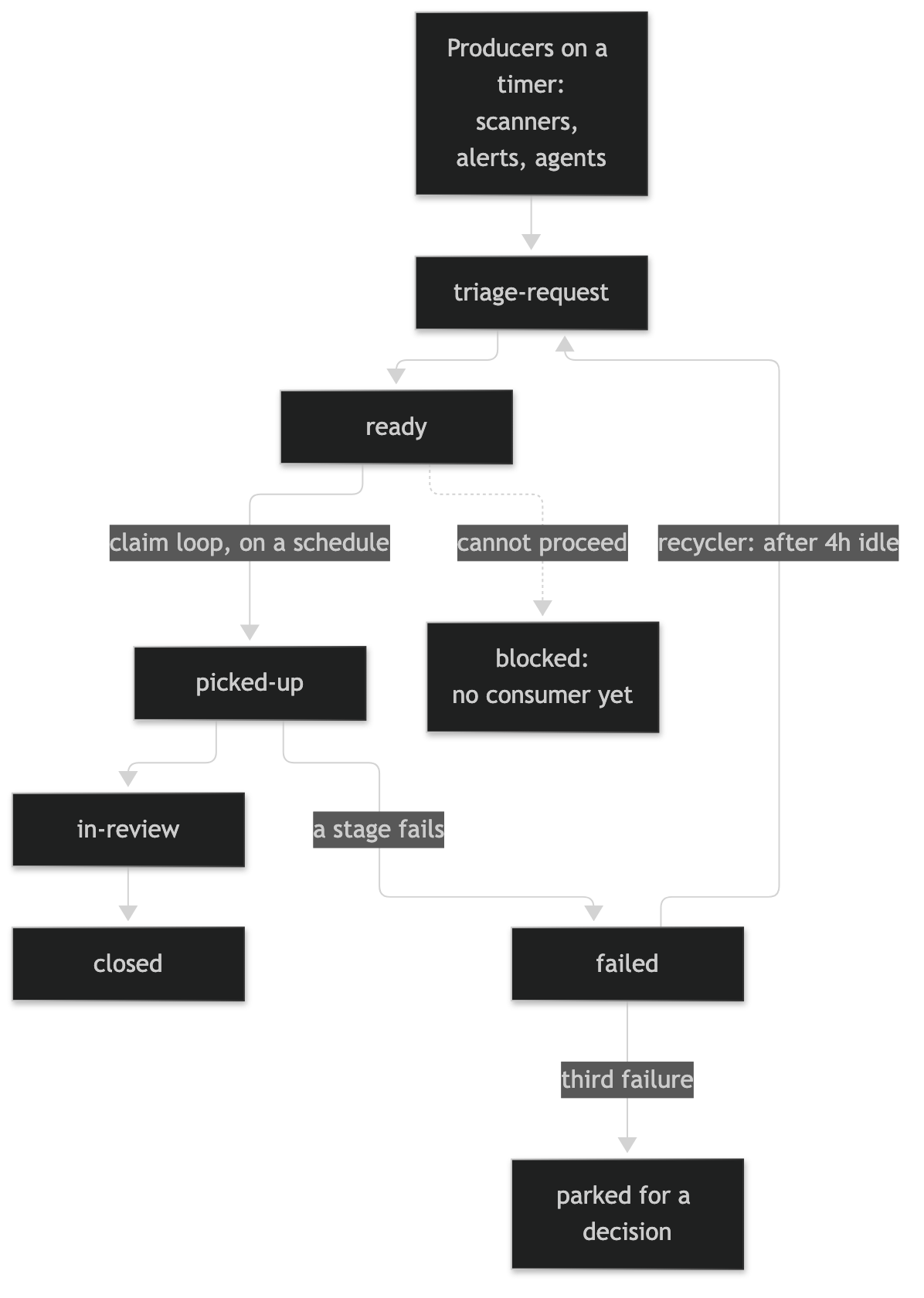 Flow diagram of issue states: producers feed triage-request, then ready, picked-up, in-review and closed; a failed stage is recycled to triage after four hours idle and parked on the third failure; blocked has no consumer yet